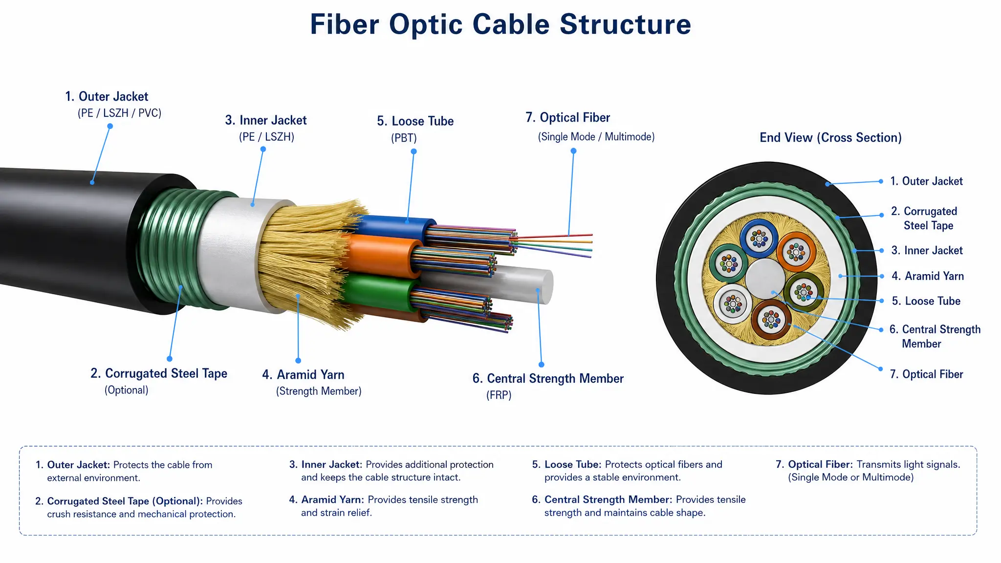 Fiber Optic Cable Structure Diagram